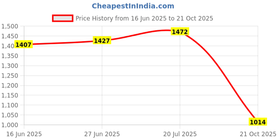 amazon.in levi's Men's 511 Slim Fit Mid Rise Blue Jeans levi's Price History Graph from 16 Jun 2025 to 21 Oct 2025