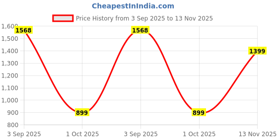 amazon.in levi's Men's 511 Slim Fit Mid Rise Blue Jeans levi's Price History Graph from 3 Sep 2025 to 13 Nov 2025