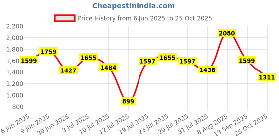 amazon.in levi's Men's 511 Slim Fit Mid Rise Blue Jeans levi's Price History Graph from 6 Jun 2025 to 25 Oct 2025