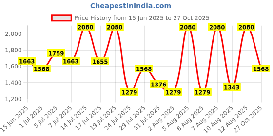 amazon.in levi's Men's 511 Slim Fit Mid Rise Blue Jeans levi's Price History Graph from 15 Jun 2025 to 27 Oct 2025