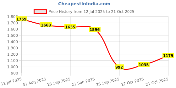 amazon.in levi's Men's 511 Slim Fit Mid Rise Blue Jeans levi's Price History Graph from 12 Jul 2025 to 21 Oct 2025