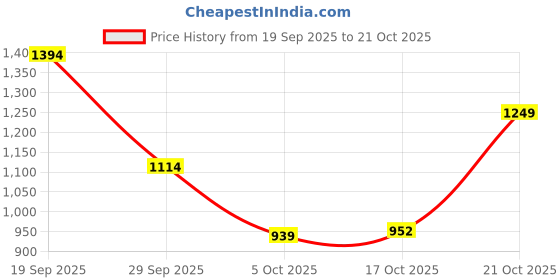 amazon.in levi's Men's 511 Slim Fit Mid Rise Blue Jeans levi's Price History Graph from 19 Sep 2025 to 21 Oct 2025