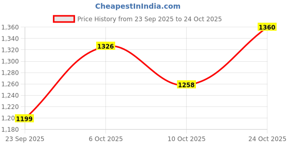 amazon.in levi's Men's 511 Slim Fit Mid Rise Blue Jeans levi's Price History Graph from 23 Sep 2025 to 24 Oct 2025