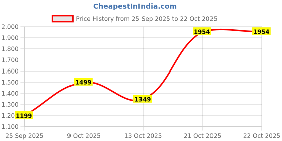 amazon.in levi's Men's 511 Slim Fit Mid Rise Blue Jeans levi's Price History Graph from 25 Sep 2025 to 21 Oct 2025