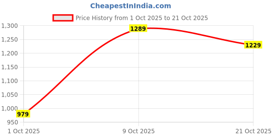 amazon.in levi's Men's 511 Slim Fit Mid Rise Blue Jeans levi's Price History Graph from 1 Oct 2025 to 21 Oct 2025