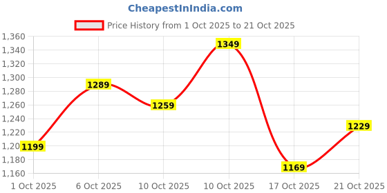 amazon.in levi's Men's 511 Slim Fit Mid Rise Blue Jeans levi's Price History Graph from 1 Oct 2025 to 21 Oct 2025