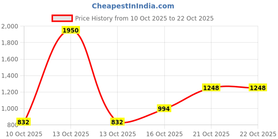 amazon.in levi's Men's 511 Slim Fit Mid Rise Blue Jeans levi's Price History Graph from 10 Oct 2025 to 21 Oct 2025