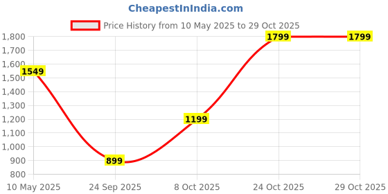 amazon.in levi's Men's 511 Slim Fit Mid Rise Jeans levi's Price History Graph from 10 May 2025 to 28 Oct 2025