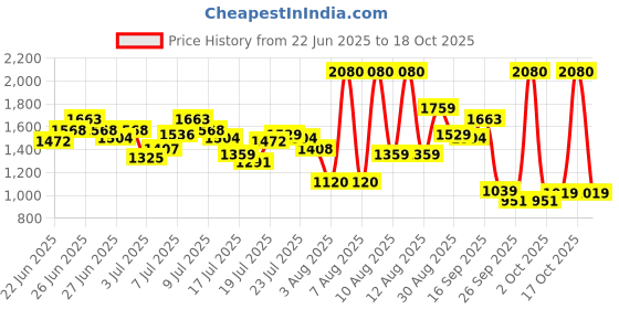 amazon.in levi's Men's 511 Slim Fit Mid Rise Jeans levi's Price History Graph from 22 Jun 2025 to 18 Oct 2025