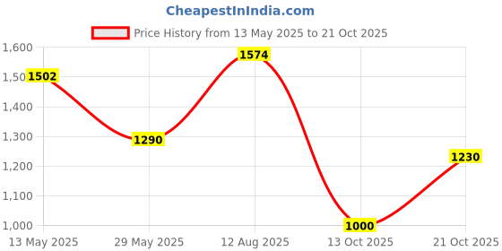 amazon.in levi's Men's 511 Slim Fit Mid Rise Jeans levi's Price History Graph from 13 May 2025 to 20 Oct 2025
