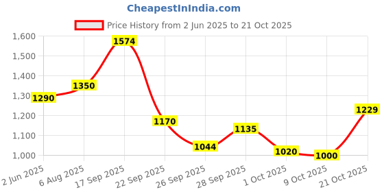 amazon.in levi's Men's 511 Slim Fit Mid Rise Jeans levi's Price History Graph from 2 Jun 2025 to 21 Oct 2025