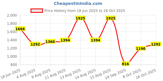 amazon.in levi's Men's 511 Slim Fit Mid Rise Jeans levi's Price History Graph from 18 Jun 2025 to 26 Oct 2025