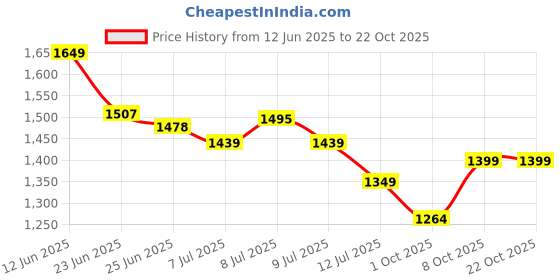 amazon.in levi's Men's 511 Slim Fit Mid Rise Jeans levi's Price History Graph from 12 Jun 2025 to 21 Oct 2025