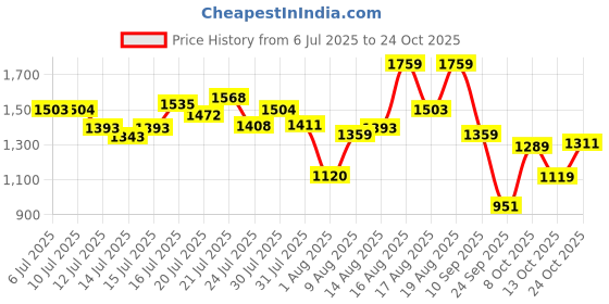 amazon.in levi's Men's 511 Slim Fit Mid Rise Jeans levi's Price History Graph from 6 Jul 2025 to 24 Oct 2025