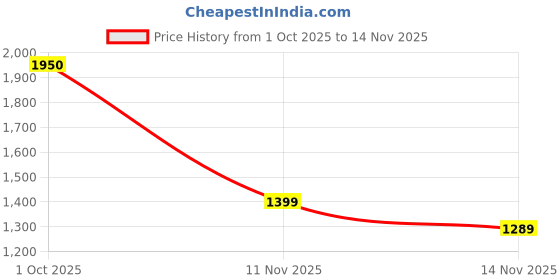 amazon.in levi's Men's 511 Slim Fit Mid Rise Jeans levi's Price History Graph from 1 Oct 2025 to 14 Nov 2025