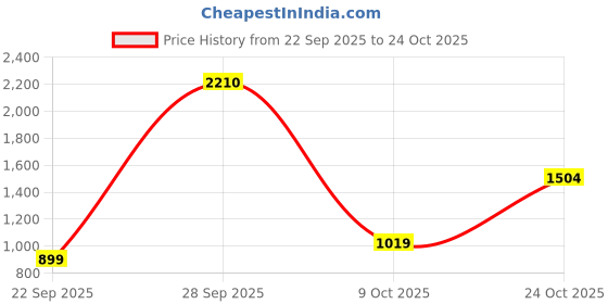 amazon.in levi's Men's 511 Slim Fit Mid Rise Jeans levi's Price History Graph from 22 Sep 2025 to 24 Oct 2025