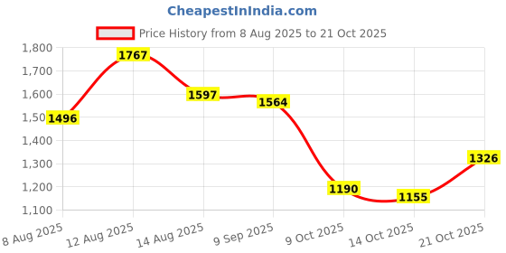 amazon.in levi's Men's 511 Slim Fit Mid Rise Jeans levi's Price History Graph from 8 Aug 2025 to 21 Oct 2025