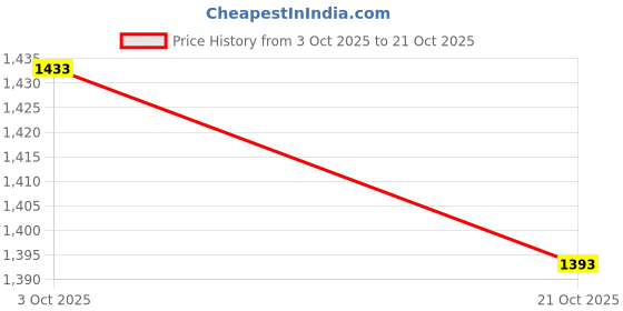 amazon.in levi's Men's 511 Slim Fit Mid Rise Jeans levi's Price History Graph from 3 Oct 2025 to 21 Oct 2025