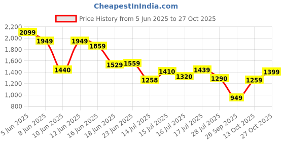 amazon.in levi's Men's 511 Slim Fit Mid Rise Navy Jeans levi's Price History Graph from 5 Jun 2025 to 27 Oct 2025