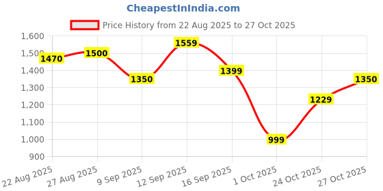 amazon.in levi's Men's 511 Slim Fit Mid Rise Navy Jeans levi's Price History Graph from 22 Aug 2025 to 24 Oct 2025