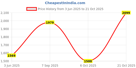 amazon.in levi's Men's 511 Slim Fit Mid Rise Stretchable Jeans levi's Price History Graph from 3 Jun 2025 to 21 Oct 2025