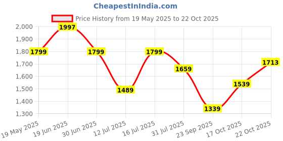 amazon.in levi's Men's 511 Slim Fit Mid Rise Stretchable Jeans levi's Price History Graph from 19 May 2025 to 22 Oct 2025