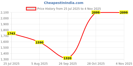 amazon.in levi's Men's 511 Slim Fit Mid Rise Stretchable Jeans levi's Price History Graph from 25 Jul 2025 to 3 Nov 2025