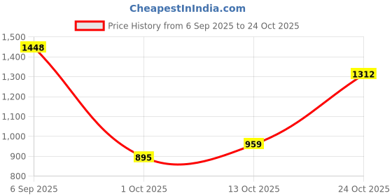 amazon.in levi's Men's 511 Slim Fit Mid Rise Trousers levi's Price History Graph from 6 Sep 2025 to 24 Oct 2025