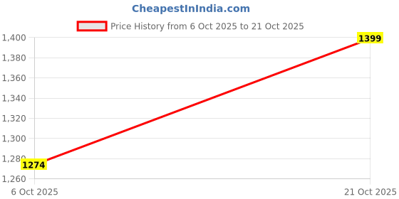 amazon.in levi's Men's 512 Mid Rise Fitted Jeans Indigo levi's Price History Graph from 6 Oct 2025 to 21 Oct 2025