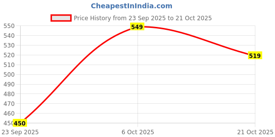 amazon.in levi's Men's 512 Slim Fit Mid Rise Jeans levi's Price History Graph from 23 Sep 2025 to 21 Oct 2025