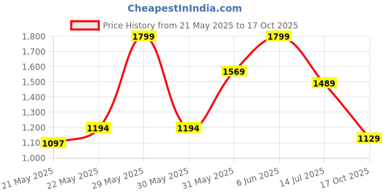amazon.in levi's Men's 512 Slim Tapered Fit Dark Jeans levi's Price History Graph from 21 May 2025 to 17 Oct 2025