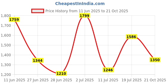amazon.in levi's Men's 512 Slim Tapered Fit Dark Jeans levi's Price History Graph from 11 Jun 2025 to 21 Oct 2025