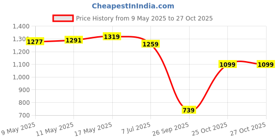 amazon.in levi's Men's 512 Slim Tapered Fit Jeans levi's Price History Graph from 9 May 2025 to 26 Oct 2025