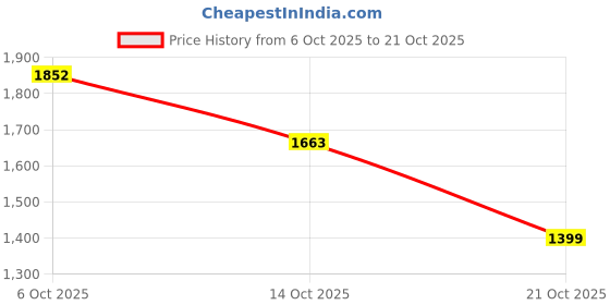 amazon.in levi's Men's 512 Slim Tapered Fit Mid Rise Black Jeans levi's Price History Graph from 6 Oct 2025 to 21 Oct 2025