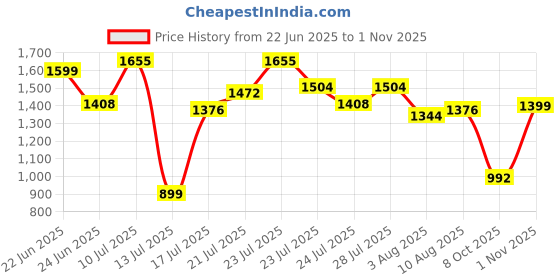 amazon.in levi's Men's 512 Slim Tapered Fit Mid Rise Black Jeans levi's Price History Graph from 22 Jun 2025 to 1 Nov 2025