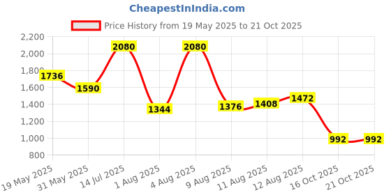 amazon.in levi's Men's 512 Slim Tapered Fit Mid Rise Black Jeans levi's Price History Graph from 19 May 2025 to 20 Oct 2025
