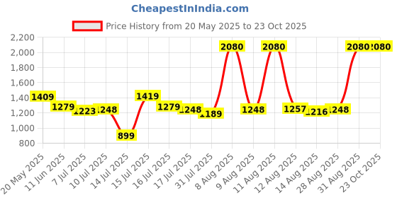 amazon.in levi's Men's 512 Slim Tapered Fit Mid Rise Blue Jeans levi's Price History Graph from 20 May 2025 to 22 Oct 2025