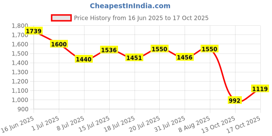 amazon.in levi's Men's 512 Slim Tapered Fit Mid Rise Blue Jeans levi's Price History Graph from 16 Jun 2025 to 17 Oct 2025