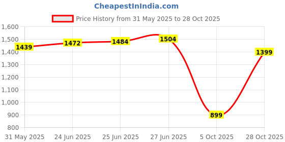 amazon.in levi's Men's 512 Slim Tapered Fit Mid Rise Blue Jeans levi's Price History Graph from 31 May 2025 to 28 Oct 2025