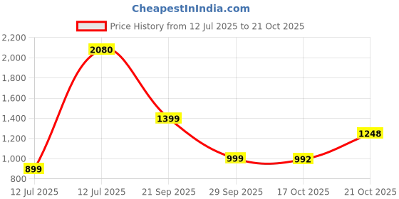 amazon.in levi's Men's 512 Slim Tapered Fit Mid Rise Blue Jeans levi's Price History Graph from 12 Jul 2025 to 21 Oct 2025