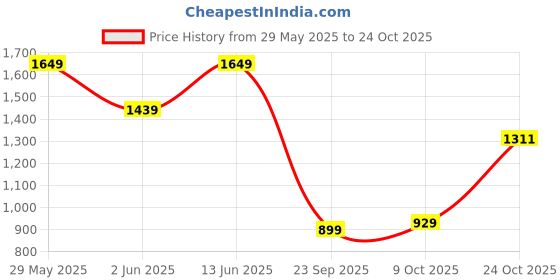 amazon.in levi's Men's 512 Slim Tapered Fit Mid Rise Blue Jeans levi's Price History Graph from 29 May 2025 to 24 Oct 2025