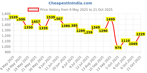 amazon.in levi's Men's 512 Slim Tapered Fit Mid Rise Blue Jeans levi's Price History Graph from 9 May 2025 to 21 Oct 2025