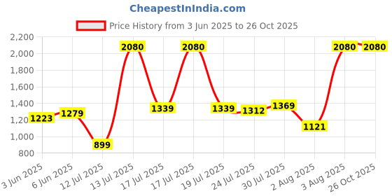 amazon.in levi's Men's 512 Slim Tapered Fit Mid Rise Blue Jeans levi's Price History Graph from 3 Jun 2025 to 26 Oct 2025