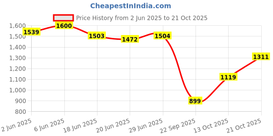 amazon.in levi's Men's 512 Slim Tapered Fit Mid Rise Blue Jeans levi's Price History Graph from 2 Jun 2025 to 21 Oct 2025