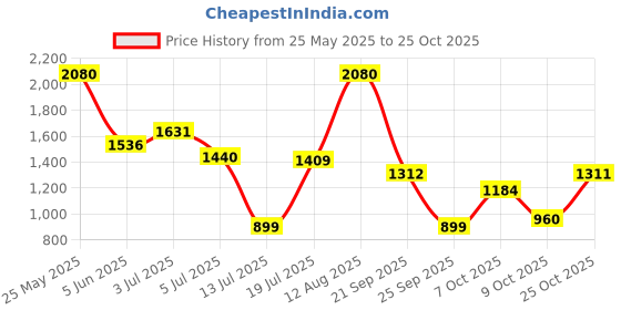 amazon.in levi's Men's 512 Slim Tapered Fit Mid Rise Blue Jeans levi's Price History Graph from 25 May 2025 to 25 Oct 2025