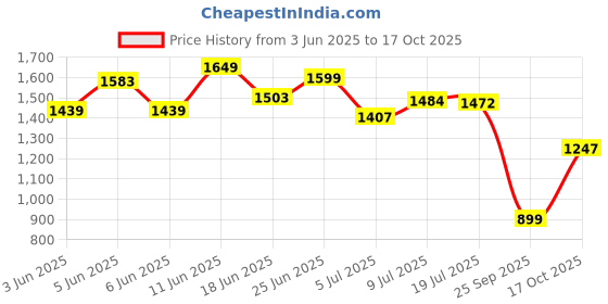 amazon.in levi's Men's 512 Slim Tapered Fit Mid Rise Blue Jeans levi's Price History Graph from 3 Jun 2025 to 17 Oct 2025