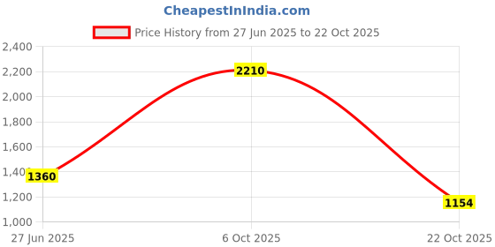 amazon.in levi's Men's 512 Slim Tapered Fit Mid Rise Blue Jeans levi's Price History Graph from 27 Jun 2025 to 22 Oct 2025