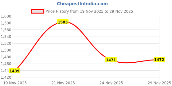 amazon.in levi's Men's 512 Slim Tapered Fit Mid Rise Blue Jeans levi's Price History Graph from 19 Nov 2025 to 29 Nov 2025