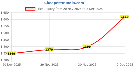 amazon.in levi's Men's 512 Slim Tapered Fit Mid Rise Blue Jeans levi's Price History Graph from 20 Nov 2025 to 30 Nov 2025