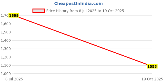 amazon.in levi's Men's 512 Slim Tapered Fit Mid Rise Blue Jeans levi's Price History Graph from 8 Jul 2025 to 19 Oct 2025
